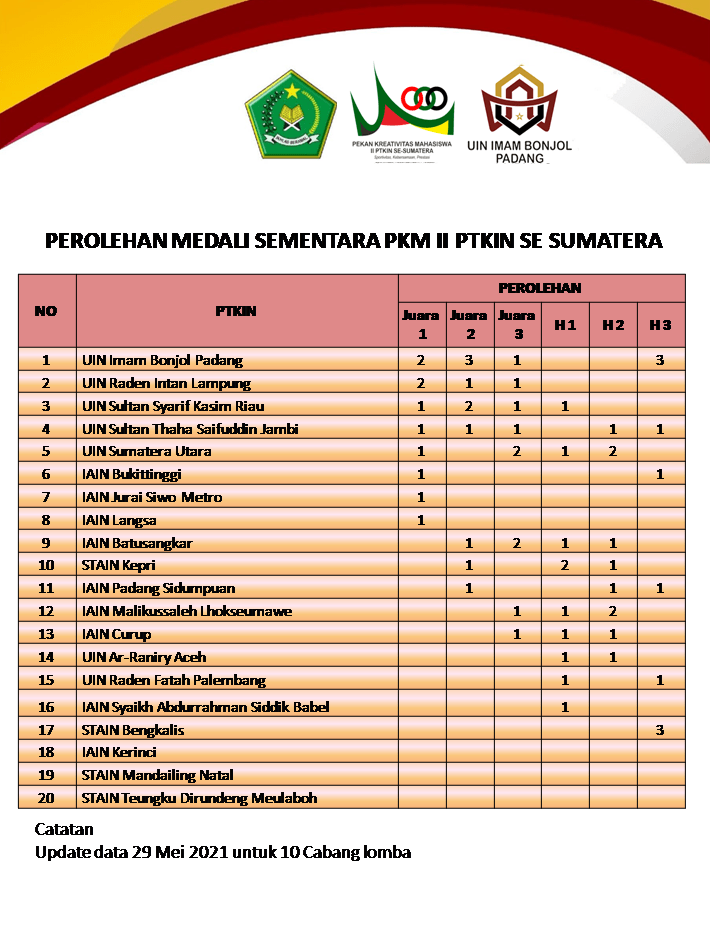 Lomba Daring, UIN Jambi Peringkat 4 Lomba Daring, UIN Jambi Peringkat 4
