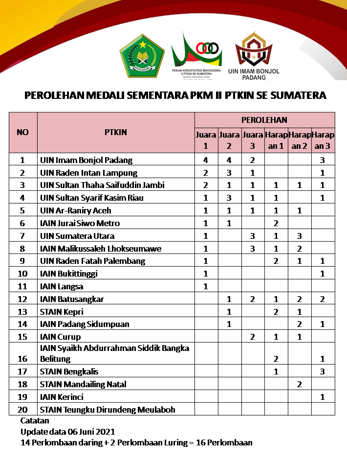 Catur Putra Sumbang Emas, UIN Jambi Peringkat 3