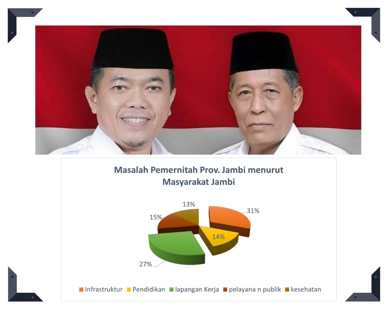 Hasil Survei Puska Demos dan Prodi IP : Harapan Untuk Gubernur Terpilih Hasil Survei Puska Demos dan Prodi IP : Harapan Untuk Gubernur Terpilih