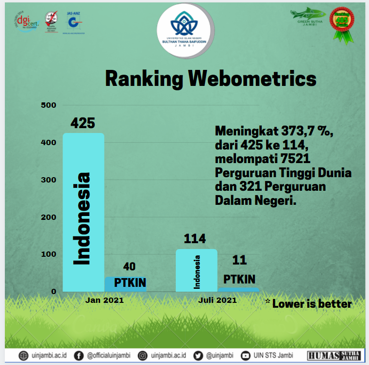 Webometrics : Peringkat UIN STS jambi Melejit 373,7 % Webometrics : Peringkat UIN STS jambi Melejit 373,7 %