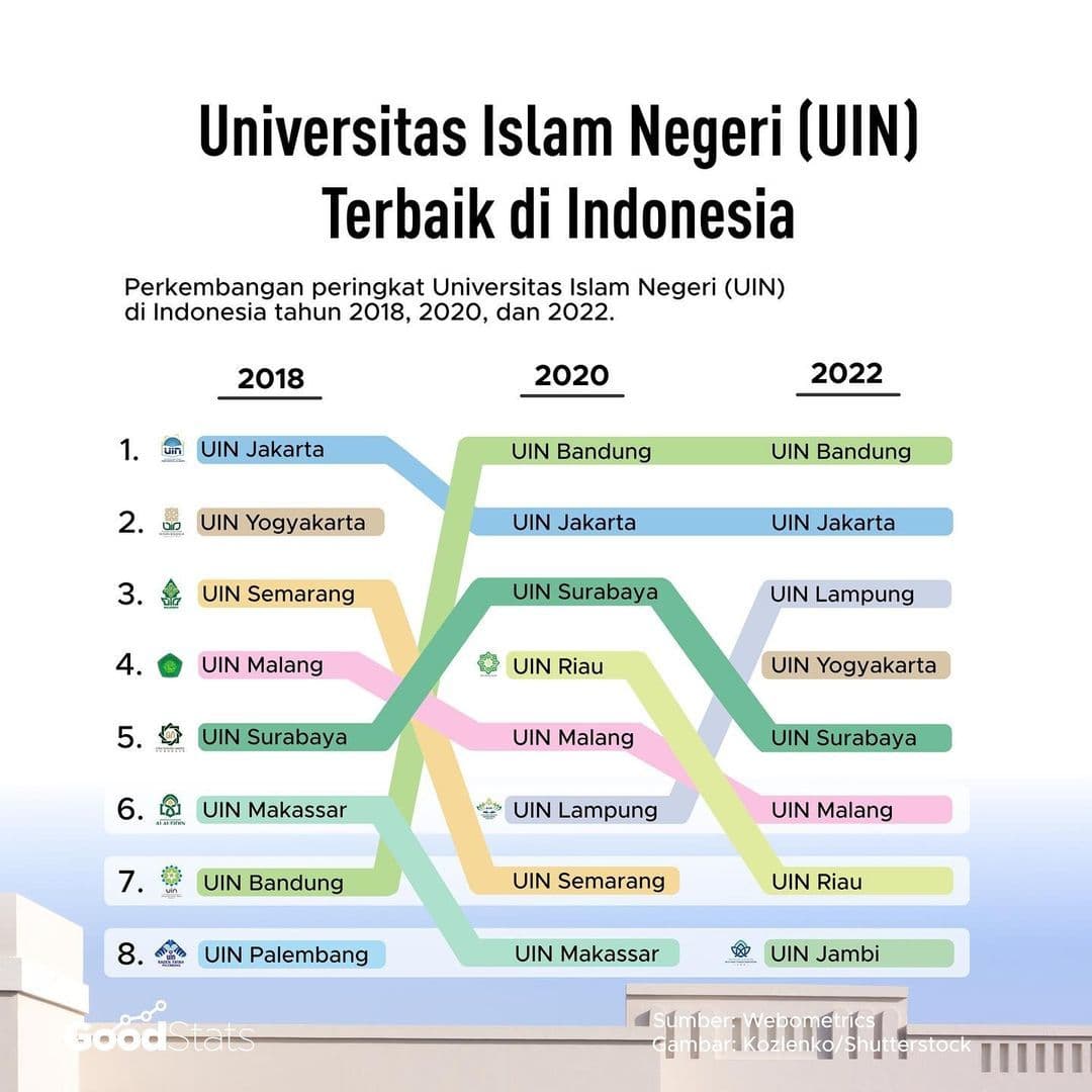 UIN Jambi Masuk 8 Besar UIN Terbaik Se-Indonesia UIN Jambi Masuk 8 Besar UIN Terbaik Se-Indonesia